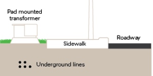 Detail of undergrounding of lines from Beautification Fund graphic